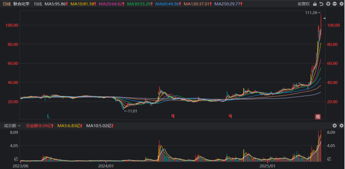 注：联合化学股价自2024年2月以来股价已提升10倍（截至5月8日收盘）