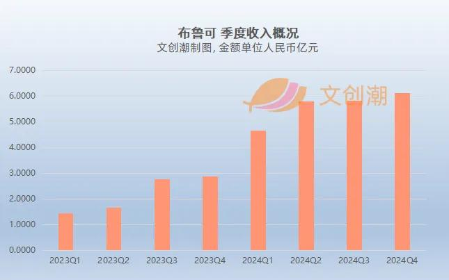 布鲁可 季度收入变化