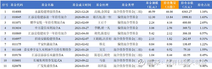 数据来源：云通数科公募基金数据库 统计日期：2025-4-25