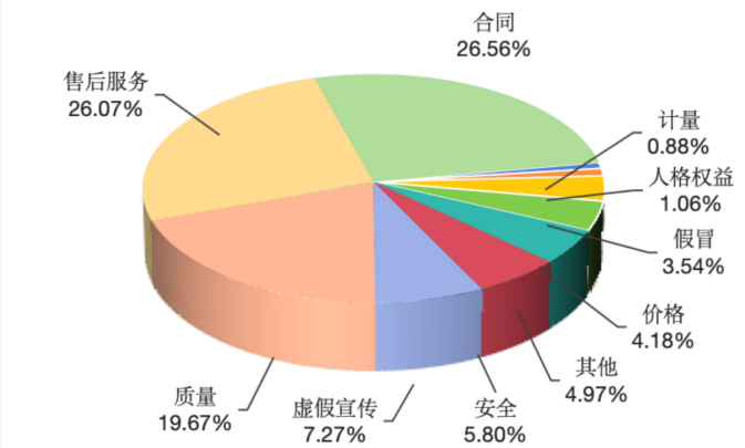 投诉性质比例（%）。（数据来源：中消协）