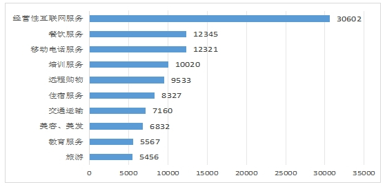 表5：投诉量居前十位的服务（单位：件）