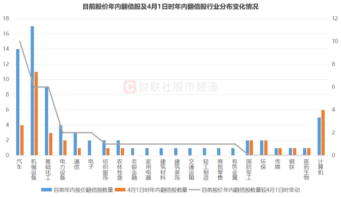 注：目前股价年内翻倍股及4月1日时年内翻倍股行业分布变化情况（截至5月8日收盘）