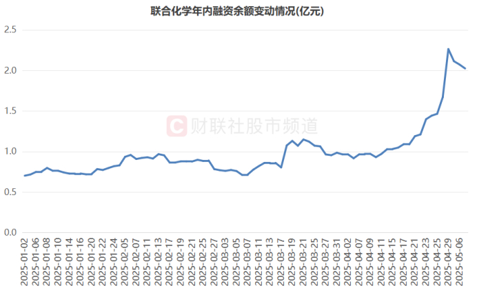 注：联合化学年内融资余额变动情况（截至5月7日数据）
