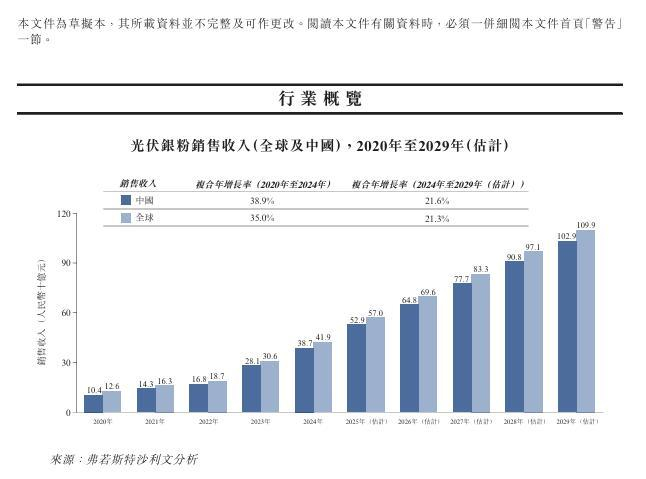 图片来源：公司IPO申请文件截图
