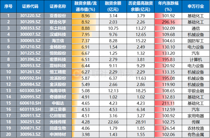 注：目前融资余额较流通市值比例居前的年内翻倍股（融资余额截至5月7日，其余数据截至5月8日）