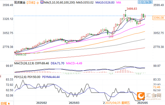 现货黄金日线图 来源：易汇通