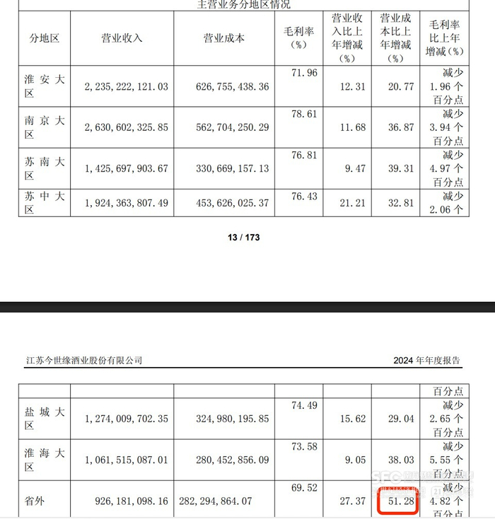 （省外市场的成本增速远超省内各大区，来自财报）