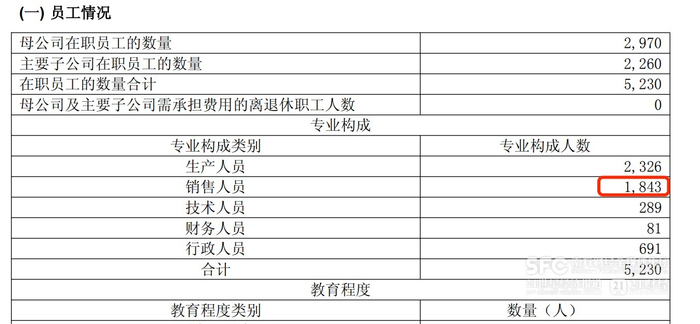 （销售人员增加了三百多人，来自财报）