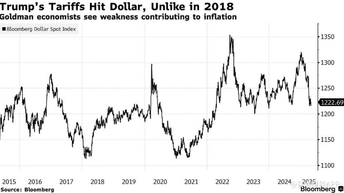 特朗普关税打压美元，与2018年形成鲜明对比