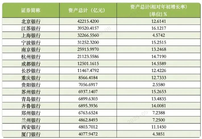 图：A股上市城商行2024年资产规模，数据来源：Wind