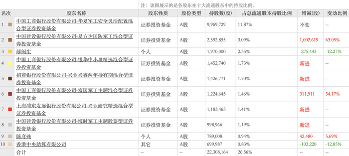（图：航天南湖截至2025年一季度末的十大流通股东名单）