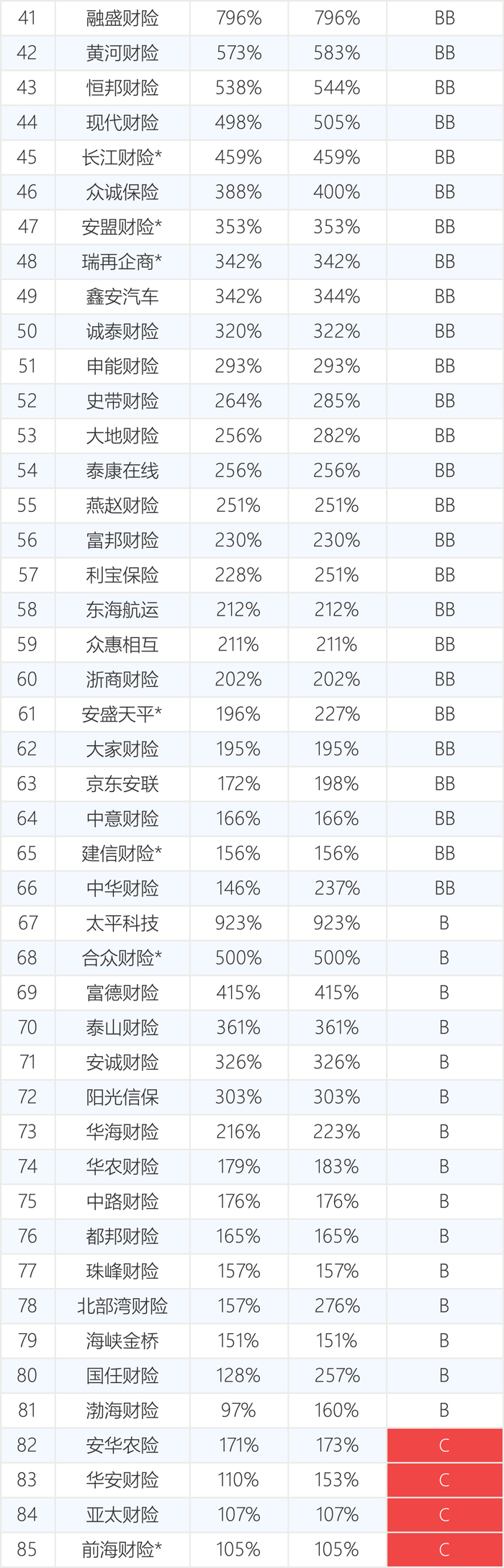 （注：带*公司最新风险综合评级为2024年三季度评级结果）
