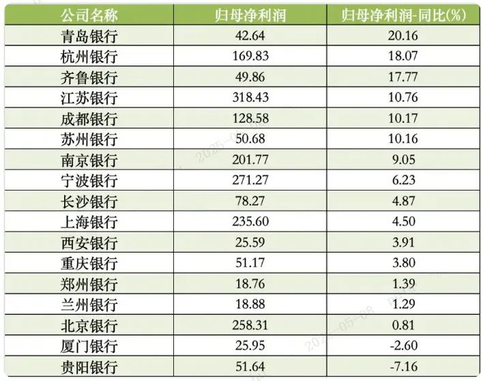 图：A股上市城商行2024年归母净利润（单位：亿元）， 数据来源：Wind