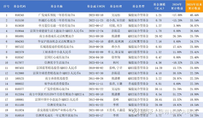 数据来源：云通数科公募基金数据库 统计日期：2025-4-25
