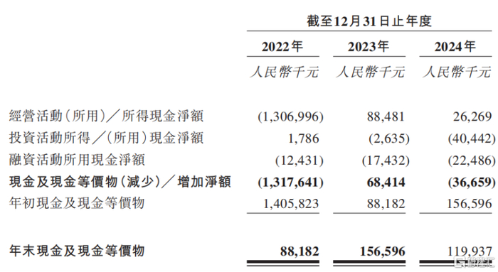 现金流量表情况，来源：招股书