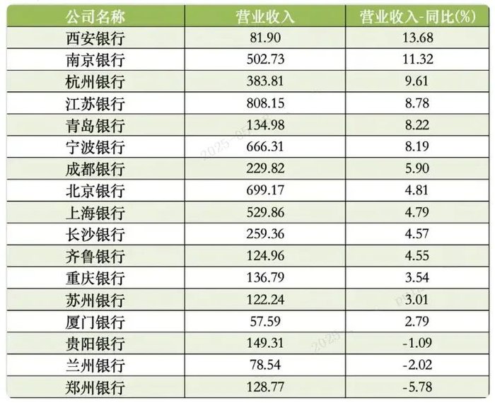 图：A股上市城商行2024年营业收入（单位：亿元）， 数据来源：Wind