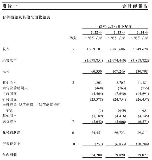 图片来源：公司IPO申请文件截图