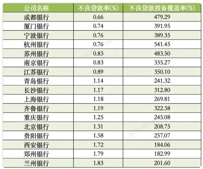 图：A股上市城商行2024年资产质量指标，数据来源：Wind