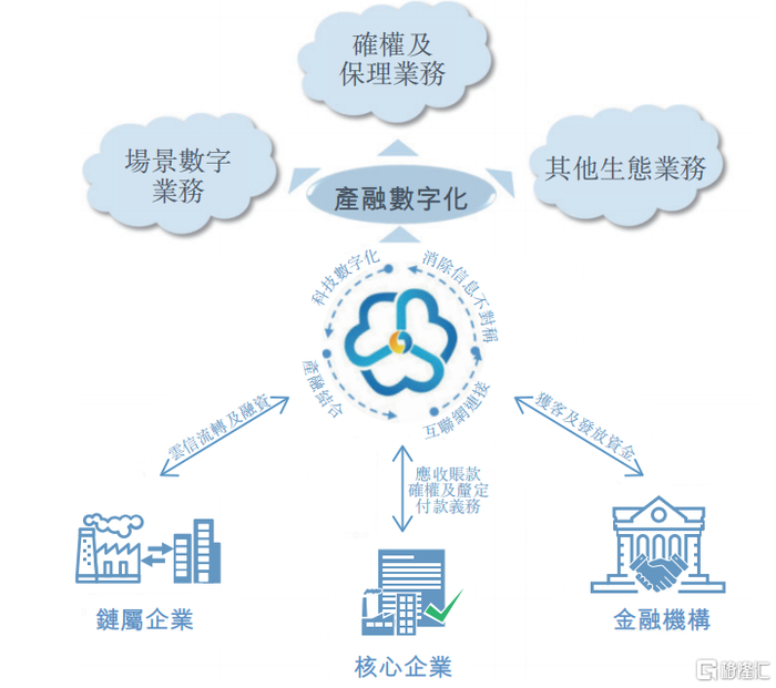 云链平台的产业数字金融生态系统内各方之间的关系，来源：招股书
