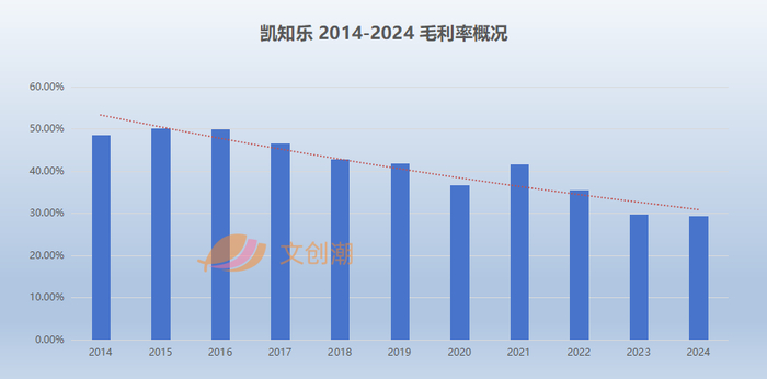 凯知乐 收入、利润、毛利率变化