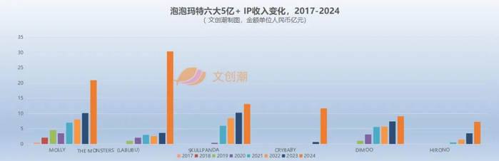 泡泡玛特2024年度收入在5亿元以上的六大IP