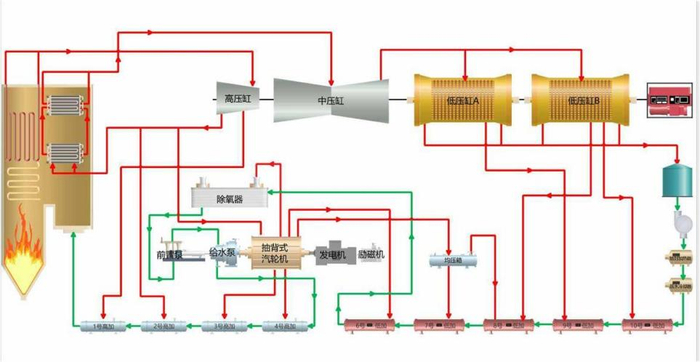 项目团队研发的基于回热系统重构的1000MW高效灵活一次再热燃煤机组示意图