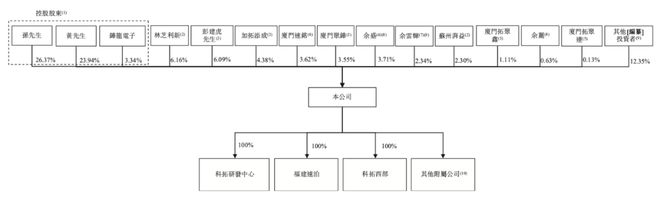 来源：科拓股份招股书