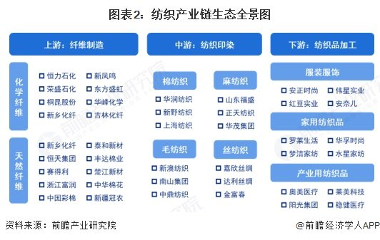 2、中国纺织产业链区域热力地图：江浙地区是中国纺织产业的核心地区