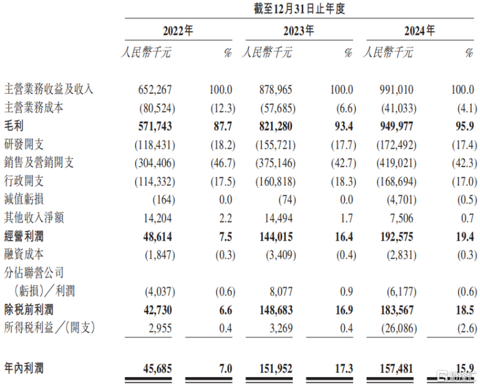 关键财务数据，来源：招股书