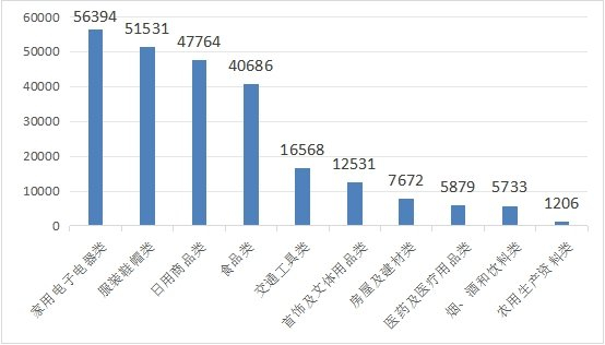 商品大类投诉量（单位：件）。（数据来源：中消协）