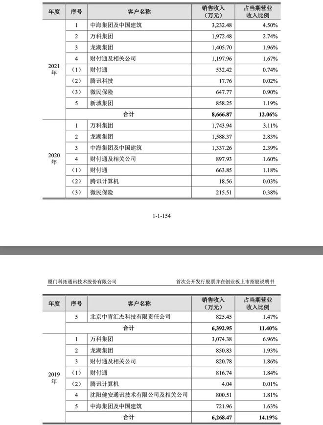 来源：科拓股份招股书