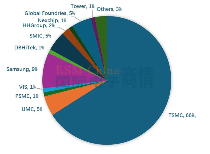 图2：2025年全球晶圆代工产业各企业营收占比预计 制表：国际电子商情 数据来源：TrendForce