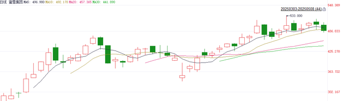 注：蜜雪冰城的年内表现