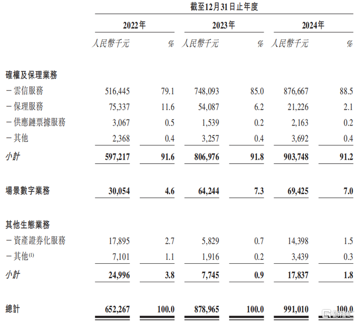 不同业务产生的收益情况，来源：招股书