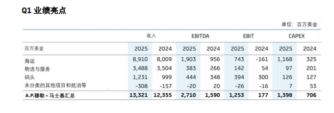 马士基2025年第一季度主要业绩数据