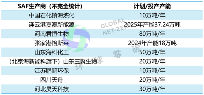 图说：国内现有SAF生产商产能统计