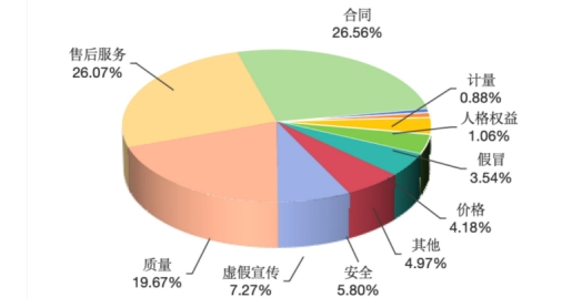 图1  投诉性质比例图（%）
