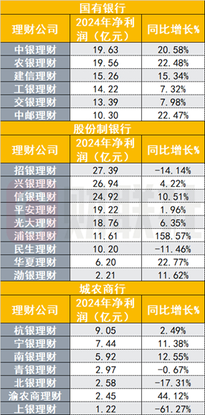 （资料来源：各银行年报，财联社整理）