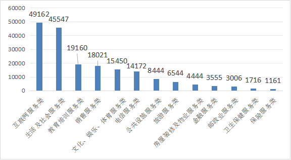 服务大类投诉量（单位：件）。（数据来源：中消协）