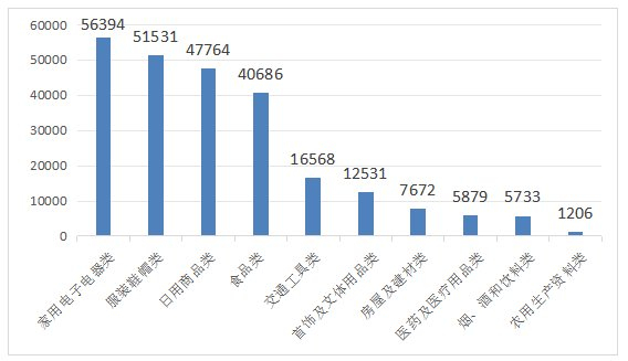 图2  商品大类投诉量图（单位：件）