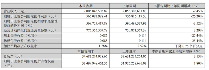 图片来源：上海莱士一季报截图