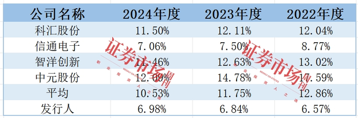 来源：招股书、Wind