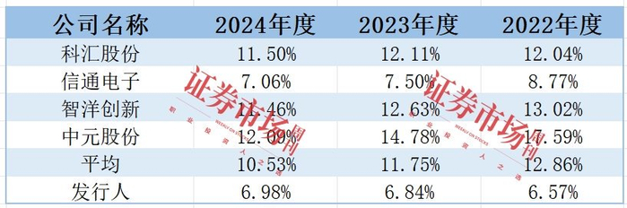 来源：招股书、Wind