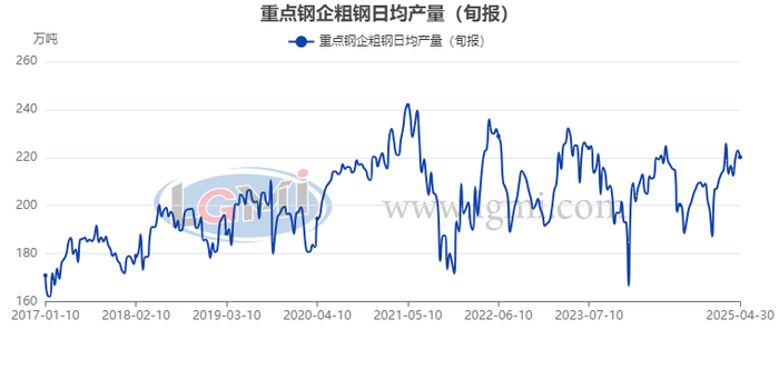 图3 大中型钢铁企业钢材旬产