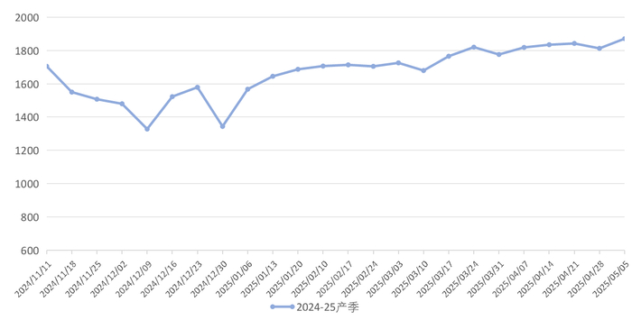 图为新华·中国（静宁）苹果价格指数走势图（单位：点）
