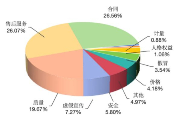 投诉性质比例图（%）