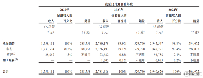 按产品及服务类型划分的收入明细，图片来源于招股书