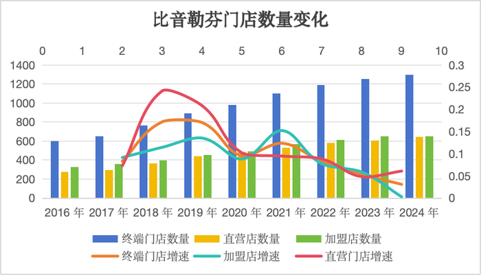 图 / 比音勒芬财报