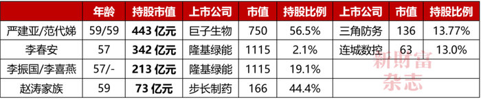 数据来源：Wind，《新财富》杂志综合测算（市值取4月24日收盘价）