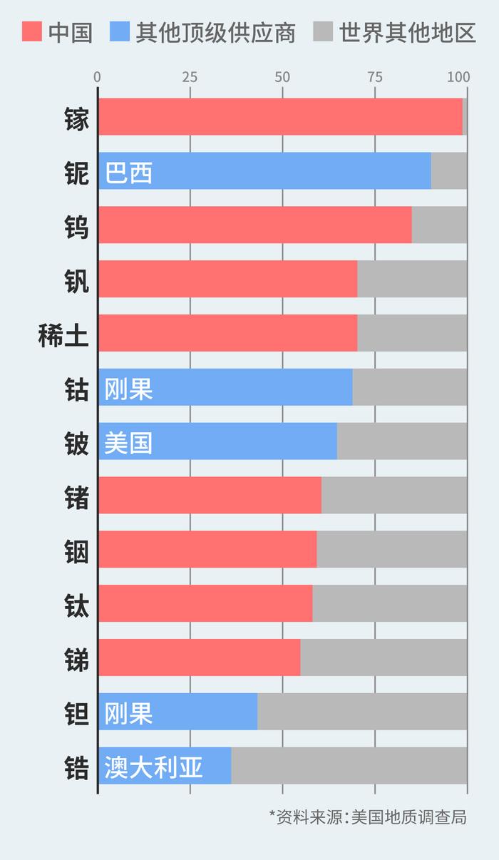 2023年13种关键战争矿物产量,其中8种的50%由中国供应 观察者网制图